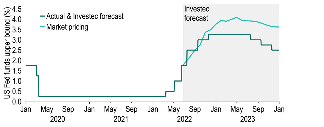 The Fed will pause tightening and start easing earlier than the market thinks chart