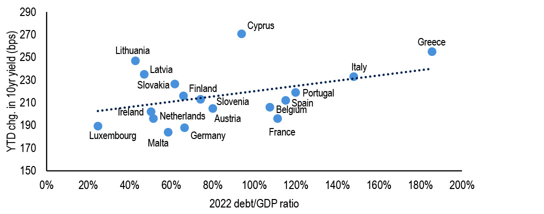 Markets are once again focusing on the more indebted EU19 countries chart