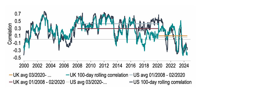 Chart 1: 100-day rolling correlation S&P500 and FTSE100 price indices with 10y yields: -ve again