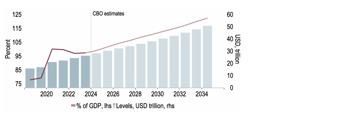 Chart 11: US government debt set to exceed 120% of GDP - at what point is enough, enough?
