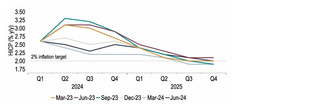 Chart 13: ECB projections for end-2025 inflation have changed little in recent forecasting rounds