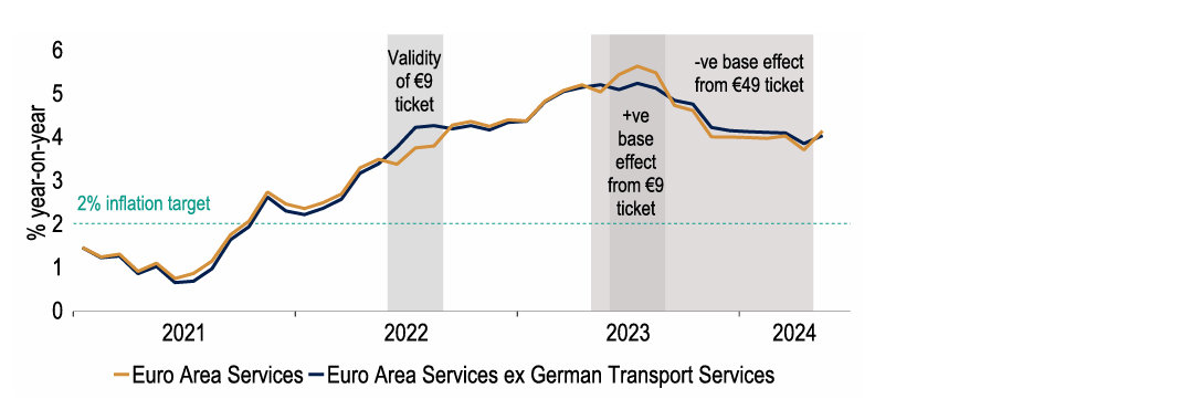 Chart 14: Distortions from German transport subsidies mask the downtrend in services inflation