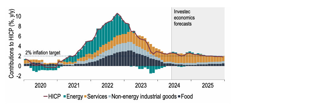 Chart 15: The contribution of services to inflation will need to fall to achieve the 2% target