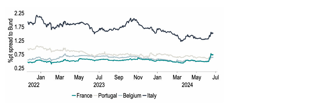 Chart 16: 10y yield spreads: French spread surpasses Portugal’s for the first time since 2005