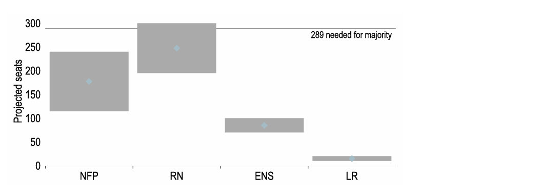 Chart 17: National Assembly seat projections point to a RN win (High/ low of polls + median) 