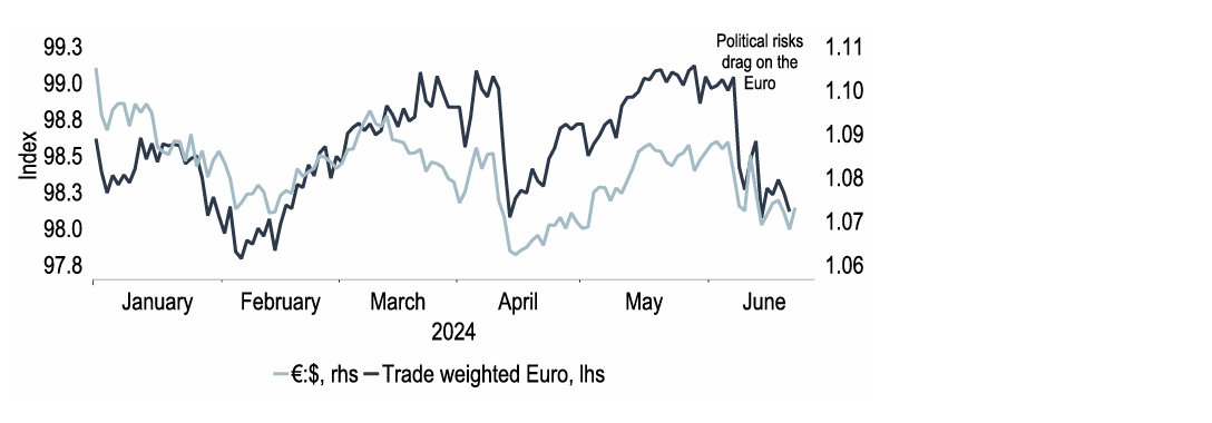 Chart 18: French political risks weigh on Euro sentiment