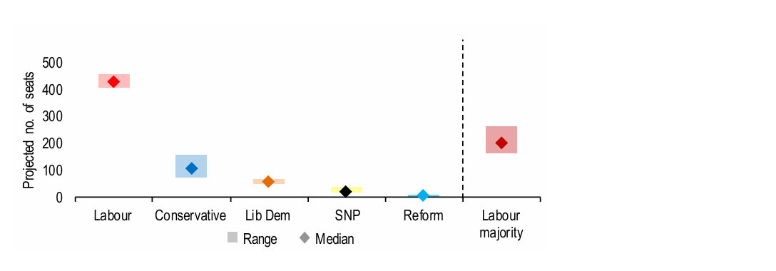 Chart 19: Recent MRP* poll results vary, but all point to a huge Labour majority on 4 July