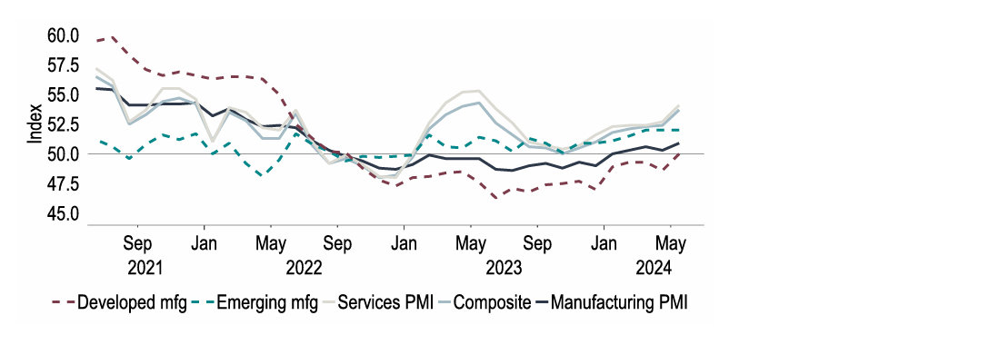 Chart 2: Global PMIs point to a continued rebound in activity in Q2 