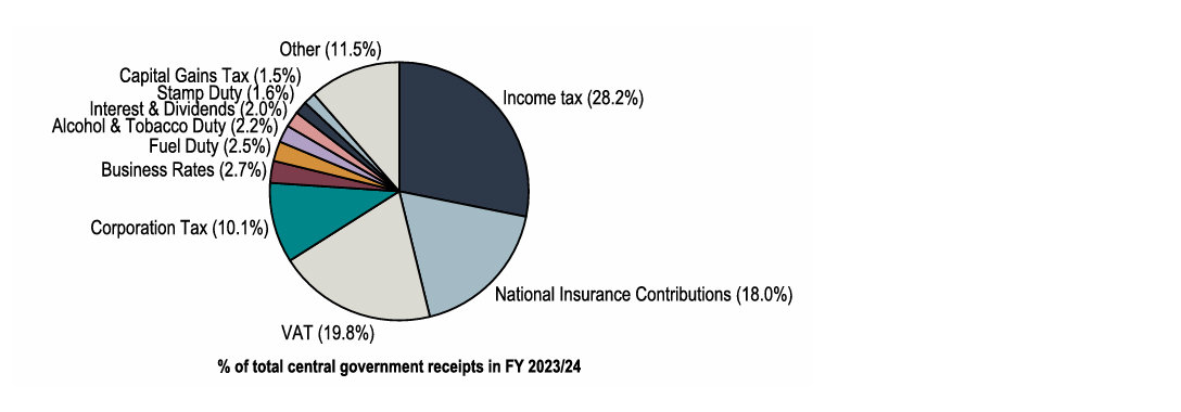 Chart 20: Few large levers remain if tax rates in the main four revenue categories are frozen