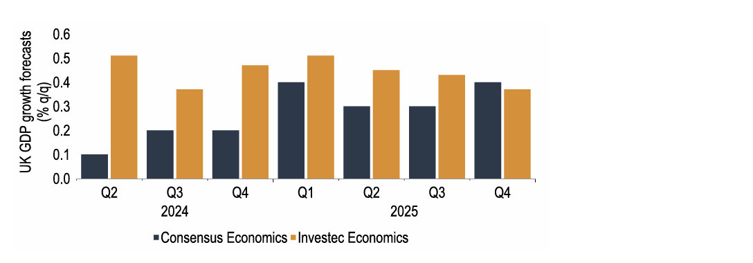 Chart 21: Consensus GDP growth forecasts look too pessimistic, especially in the near term
