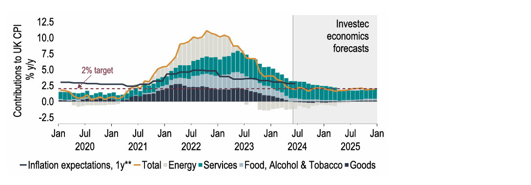 Chart 22: Lower inflation could translate into further falls in household inflation expectations