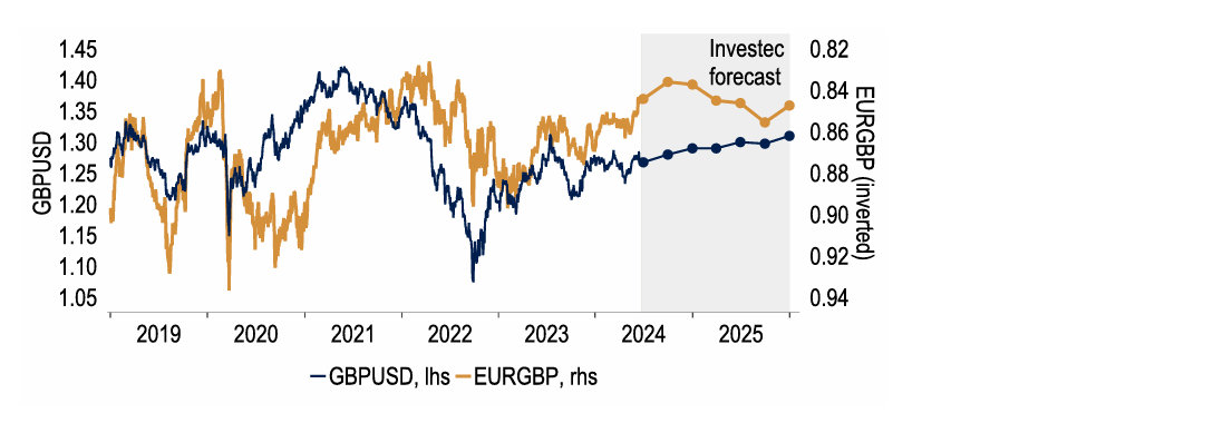 Chart 24: The election outcome in France could matter more for GBP than that in the UK 