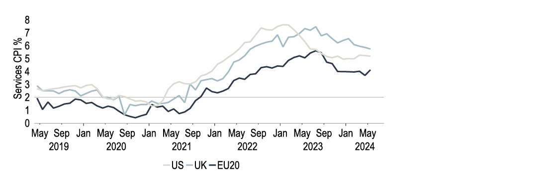 Chart 3: Rate cuts are expected, but better news on services inflation is needed