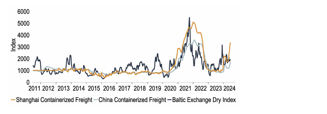 Chart 4: Prolonged Red Sea disruptions are contributing to rising freight costs