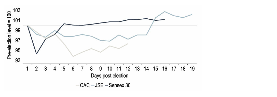 Chart 5: Equity market performance following election results: a mixed bag, so far