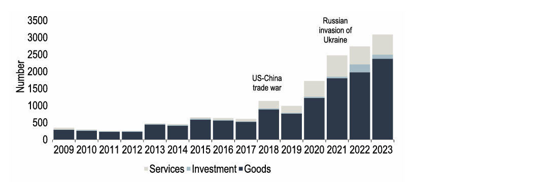 Chart 6: Harmful trade policies are rising worldwide