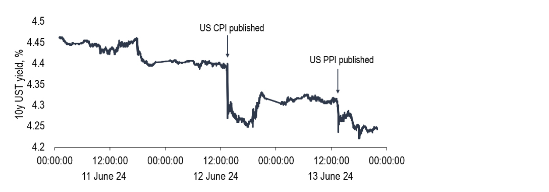 Chart 8: Soft CPI and PPI prints for May contributed to 20bp fall in 10y Treasury yields in a week
