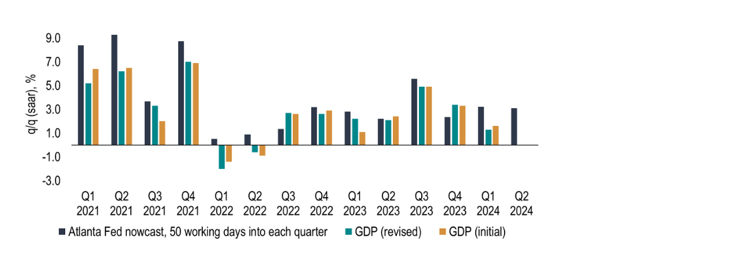 Chart 9: Atlanta Fed pointing to 3.0% growth in Q2, but it is yet to incorporate full information