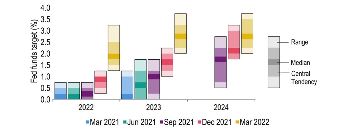 Chart 3: Fed funds rate expectations are considerably higher, but so is the dispersion of views