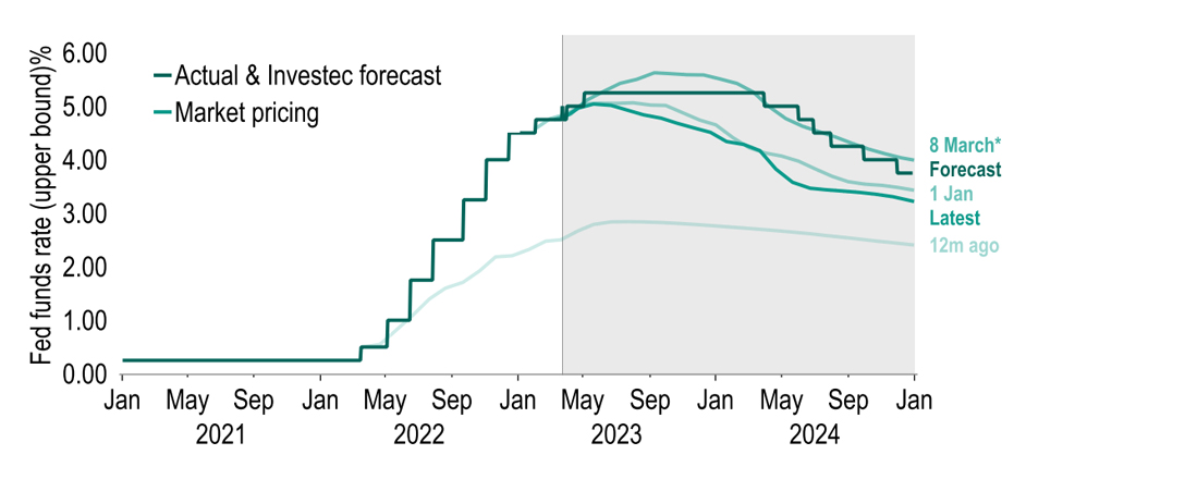 Chart 10: Market rate pricing - a lot can change in two weeks