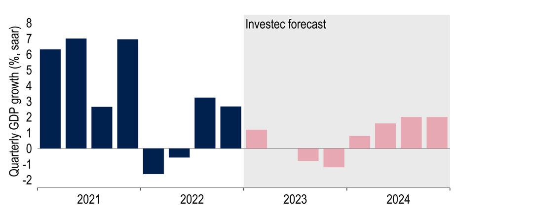 Chart 12: US economy is losing momentum; banking sector woes will not help