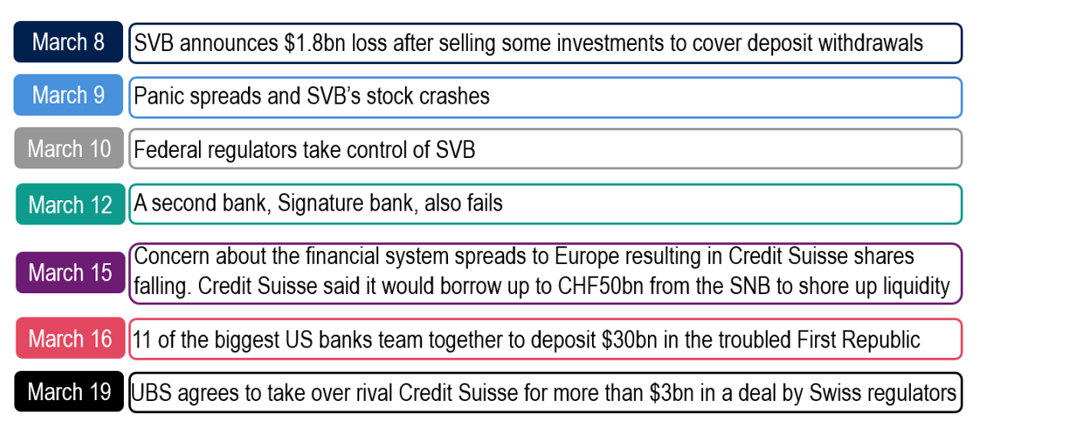 Chart 7: The twelve days of banking turmoil, what comes next?