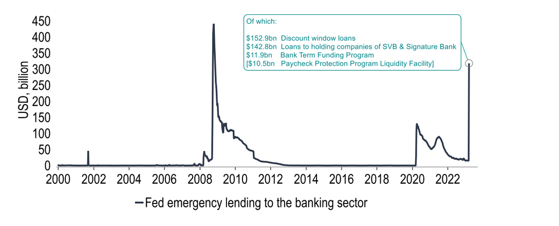 Chart 8: Fed’s quick intervention to prevent contagion effects