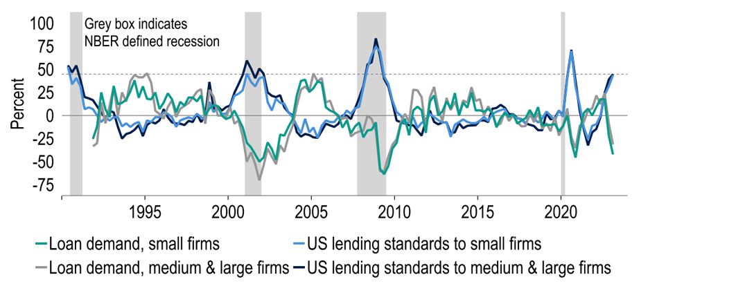 Chart 9: Credit conditions were deteriorating even before news of potential banking crisis