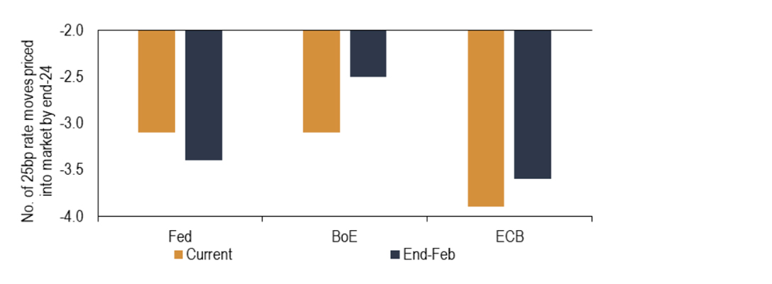 Chart 1: Less Fed easing priced in this year, more from the ECB and the BoE (-ve indicates cut)