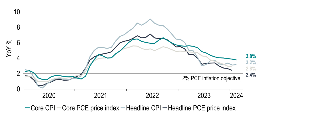 Chart 10: Is inflation getting stuck above 2% (probably not)?