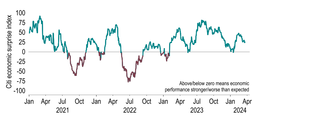 Chart 11: The US economy has near consistently outperformed expectations