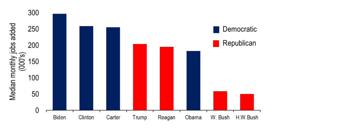 Chart 12: Biden seen more jobs added than predecessors, but Trump polling better on economy