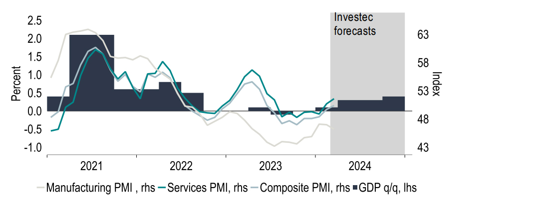Chart 13: Surveys point to some pickup in activity at the start of 2024