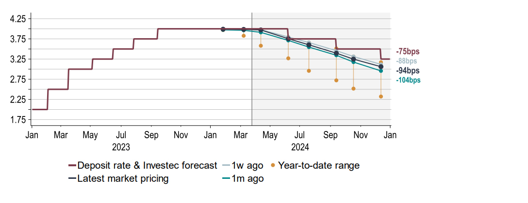 Chart 15:  Market Deposit rate pricing now looks more aligned with our views