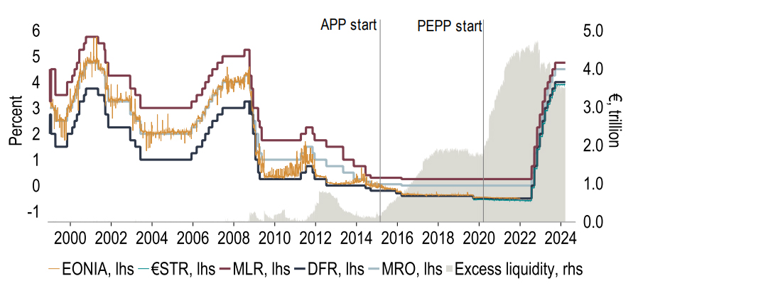 Chart 16:  Excess levels of reserves have created a floor-based system for rates since 2015