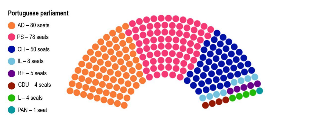 Chart 17:  Portuguese elections see large gains for the far/populist right wing Chega party 