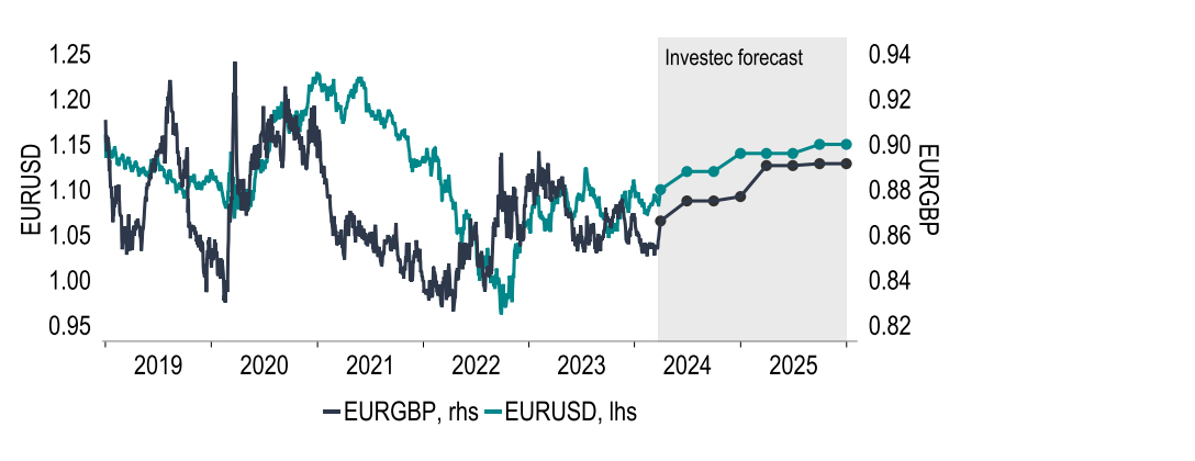 Chart 18: The euro trading range continues to see little volatility  
