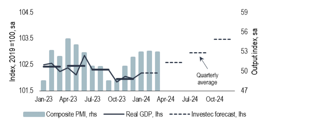 Chart 19:  We see plenty of signs that the UK emerged from recession already as of Q1 2024