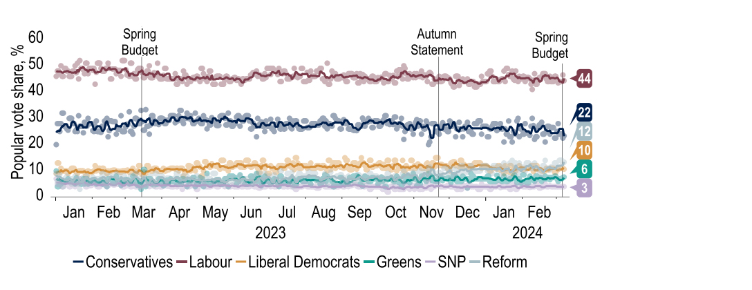 Chart 20:  Only few polls to go by, but a post-Budget bounce for the Tories still looks elusive