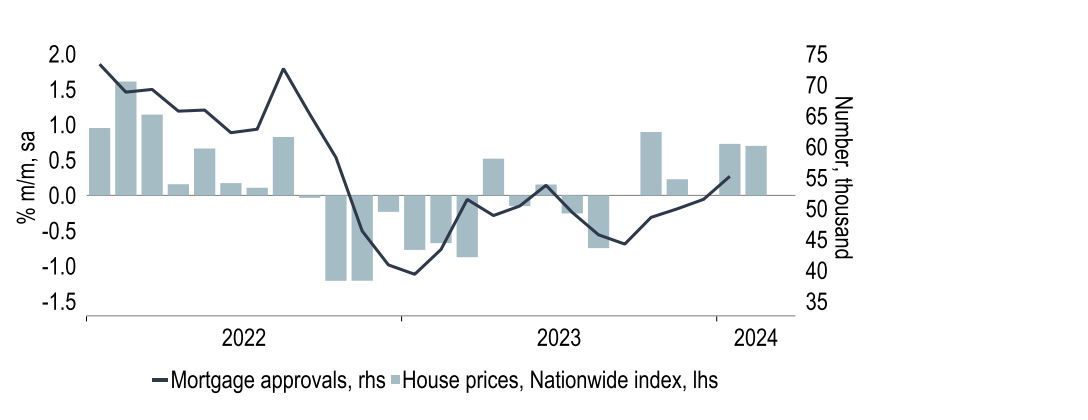 Chart 21: Mortgage approvals and house prices have started to rise again as rates have fallen
