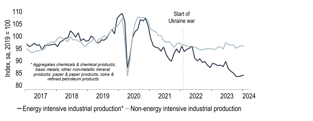 Chart 22:  Energy-intensive industrial production has weighed on UK GDP growth in ’22 and ‘23