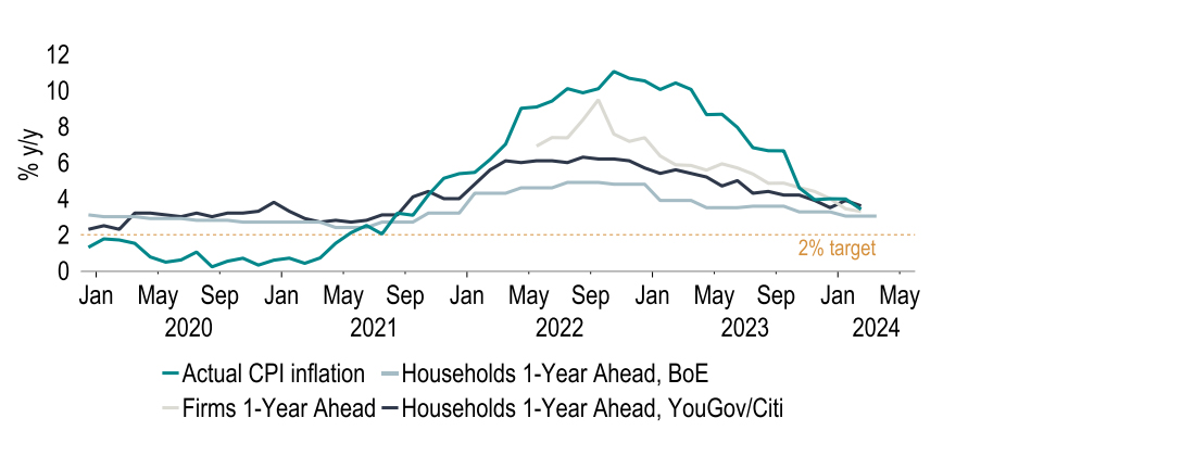 Chart 23:  Reassuringly, inflation expectations have declined as actual inflation has fallen