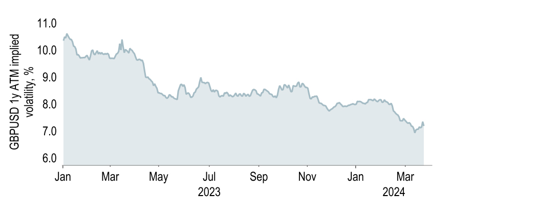 Chart 24: Some (slight) volatility in GBP ahead?