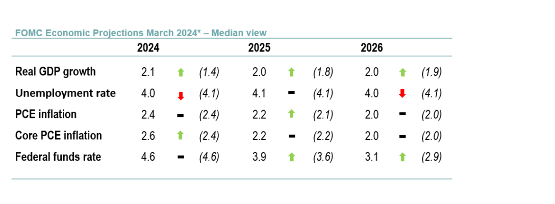 Chart 3: FOMC forecasts – Inflation gets to 2% - risk of undershoot if rates do not come down?