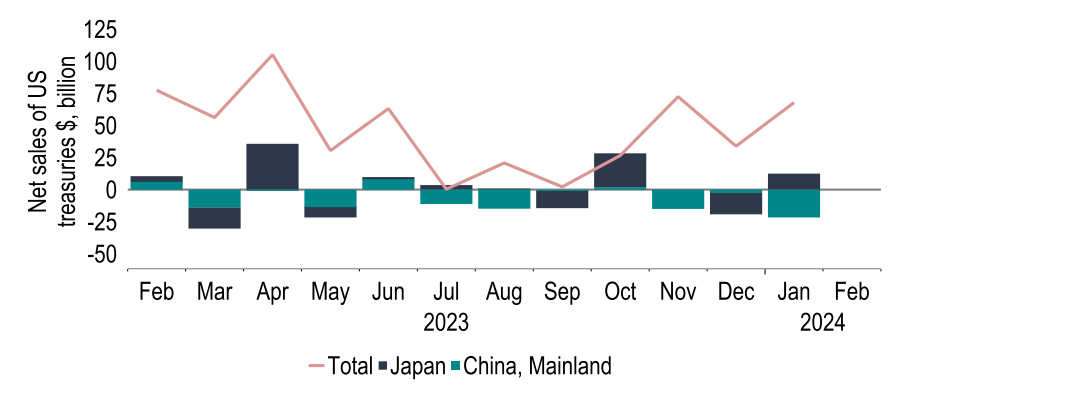 Chart 4: Net overseas buying of US Treasuries – China selling, Japan still buying (for now)