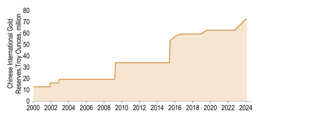 Chart 5: Chinese gold buying has accelerated recently