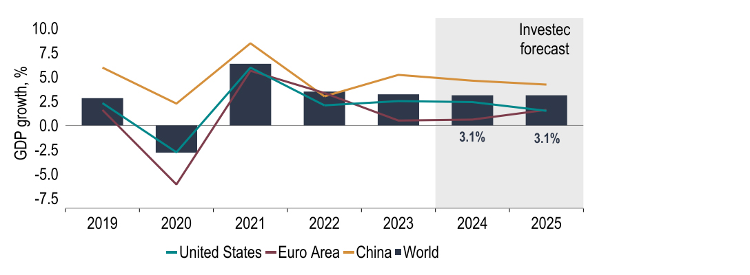 Chart 6: Global growth – outlook still looks subpar over 2024 and 2025