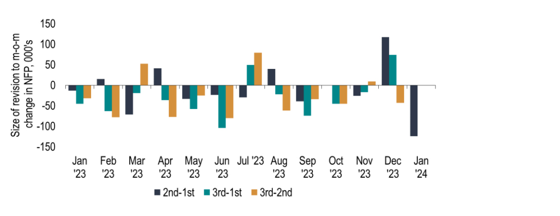 Chart 9: Large revisions cast doubt over reliability of initial (and second!) NFP releases