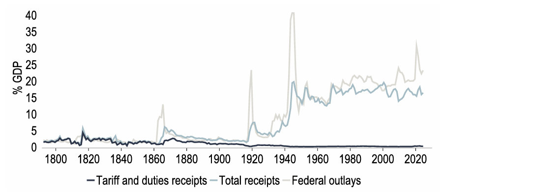 Chart 1: It will be impossible to raise enough tariff revenue to fund the federal government now