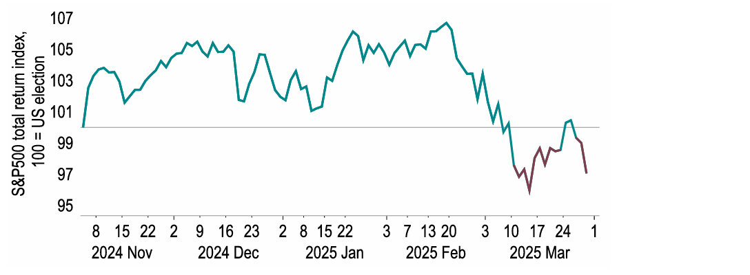 Chart 10: Slowdown fears have wiped out the gains in S&P500 made since the election